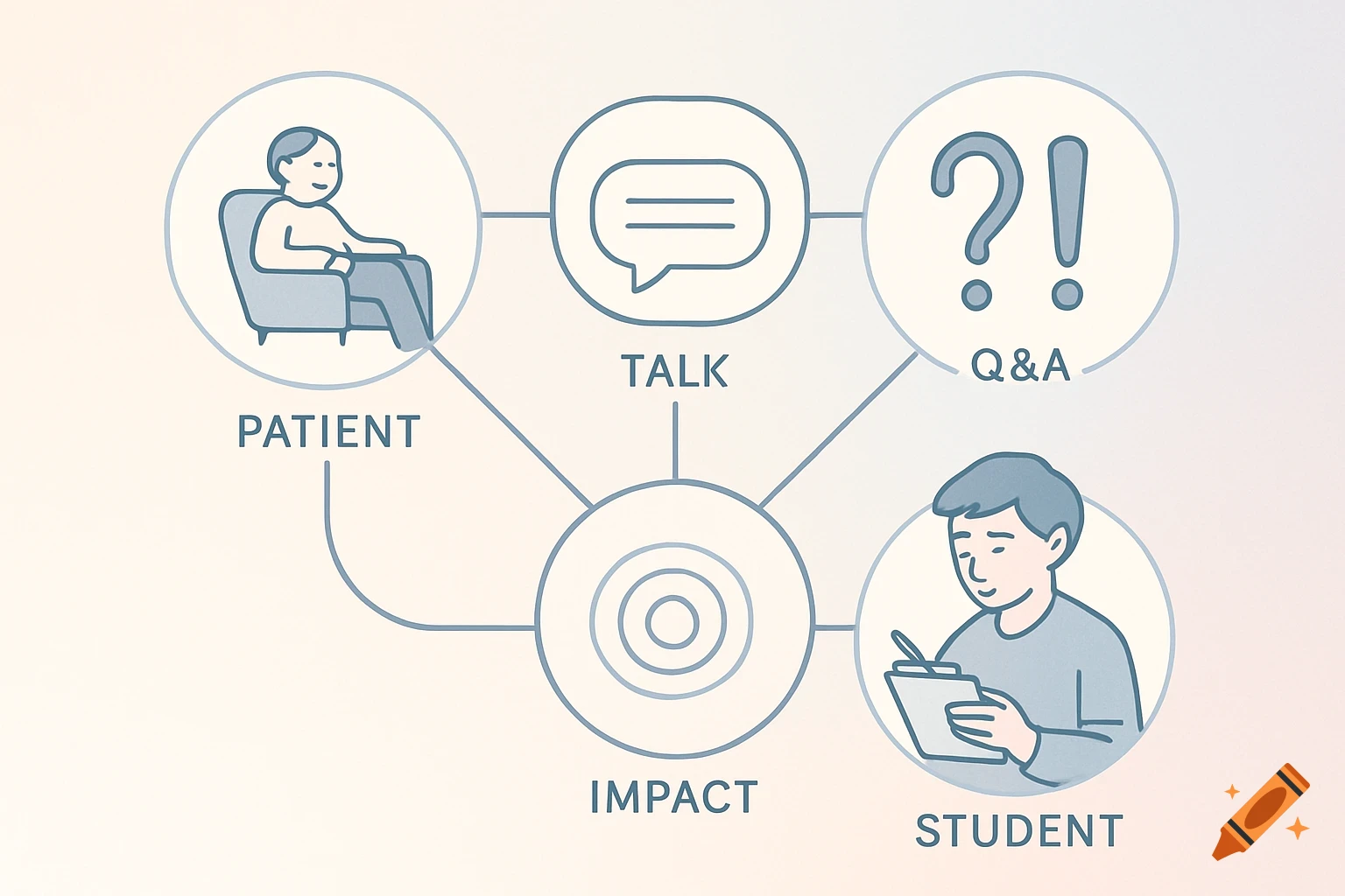 A clean line-art flowchart illustrating patient-student interaction, showing connections between patient, talk, Q&A, student, and impact.
