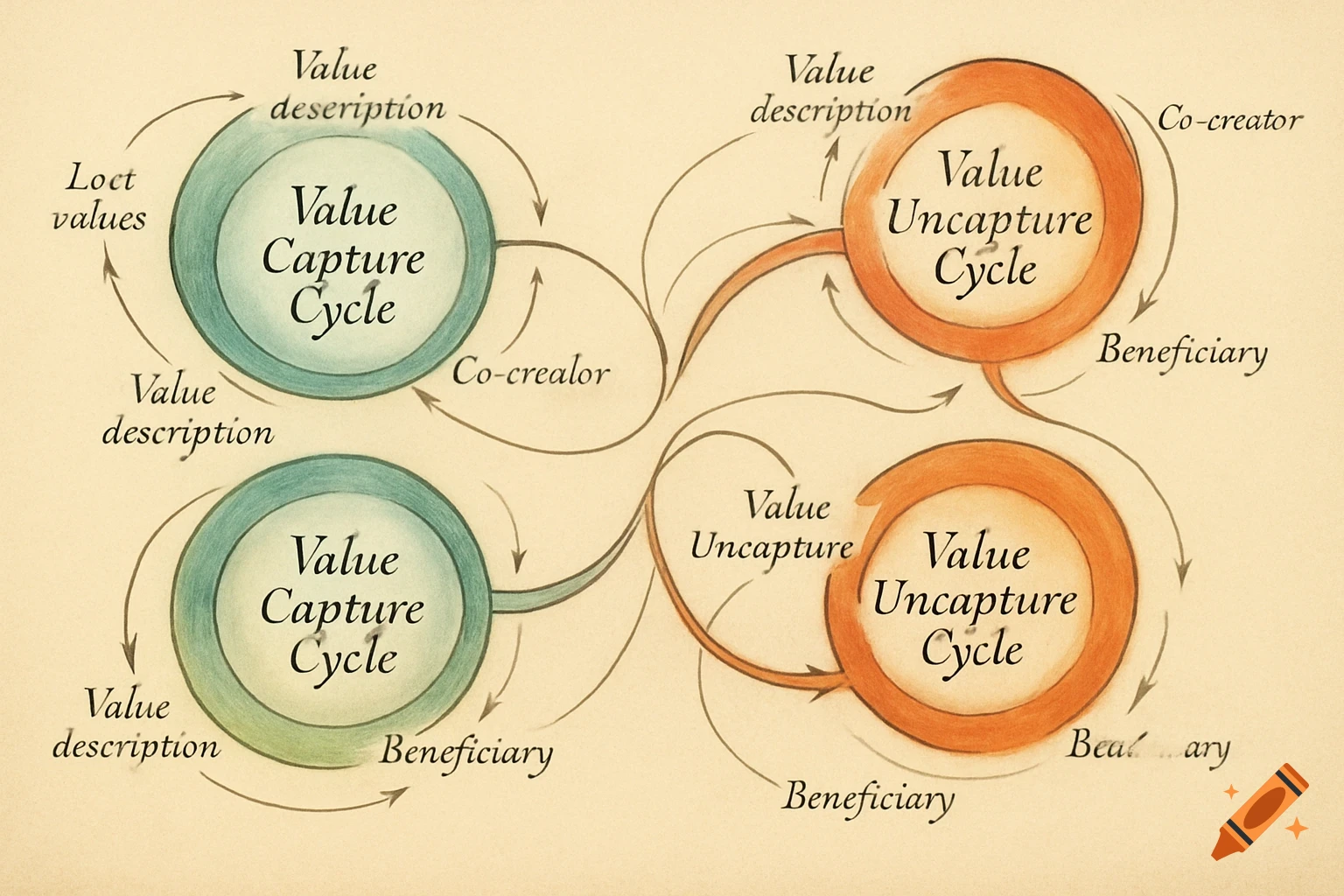A hand-drawn diagram showing interconnected green 'Value Capture Cycle' and orange 'Value Uncapture Cycle' circles with arrows and text labels.