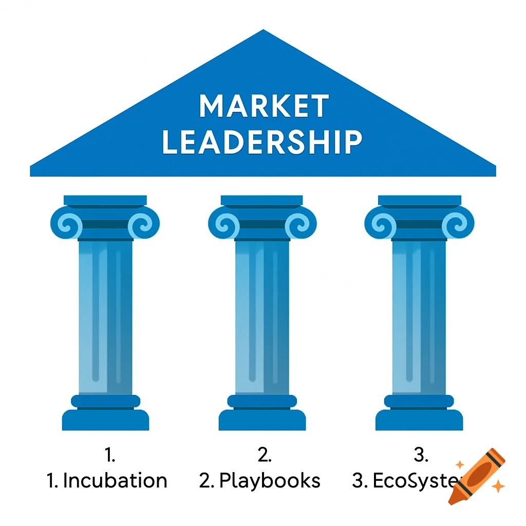 A minimalist blue and white diagram with a roof labeled "Market Leadership" supported by three pillars labeled "1. Incubation", "2. Playbooks", and "3. EcoSystem".