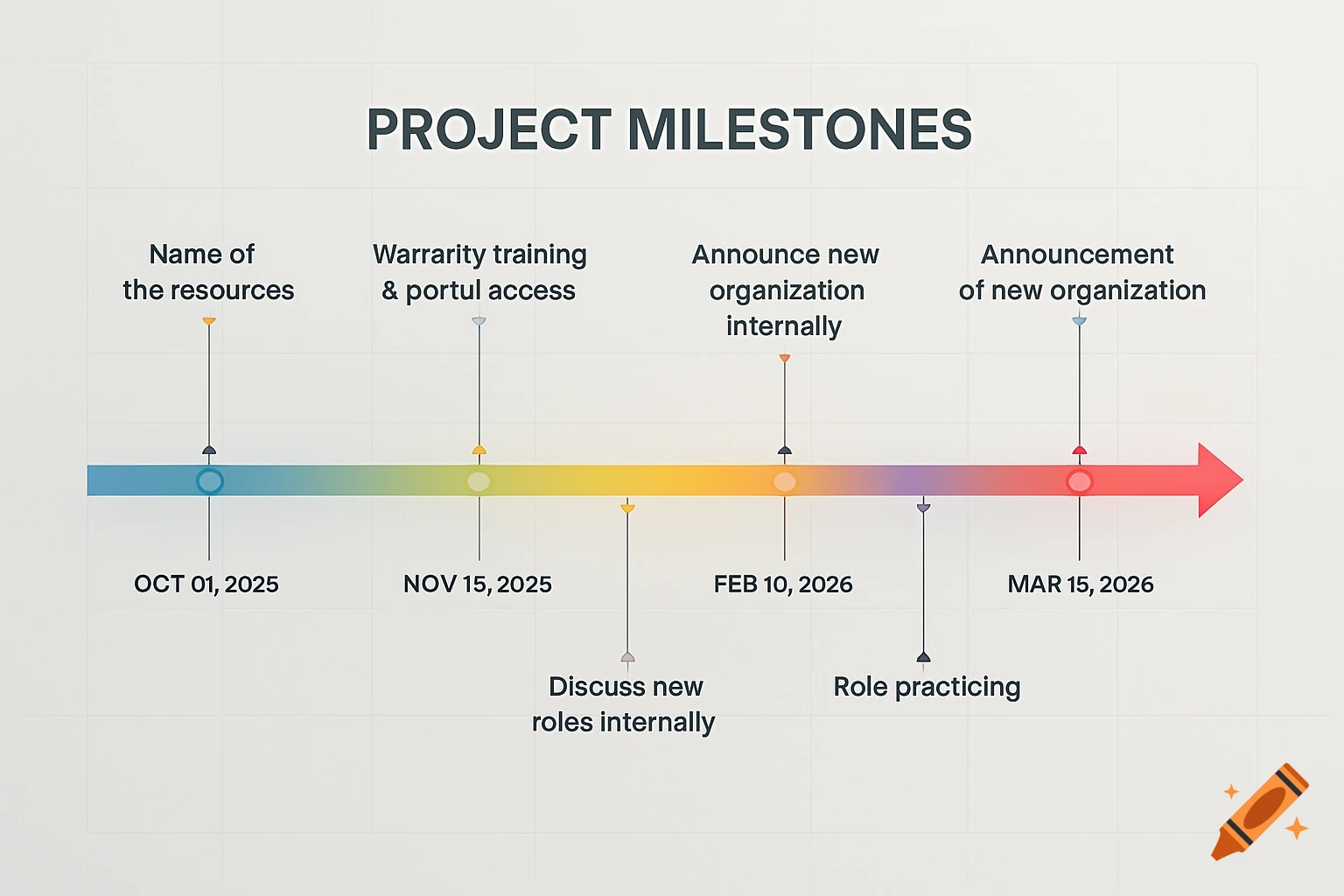 A project milestones timeline chart showing tasks and corresponding dates from October 2025 to March 2026.