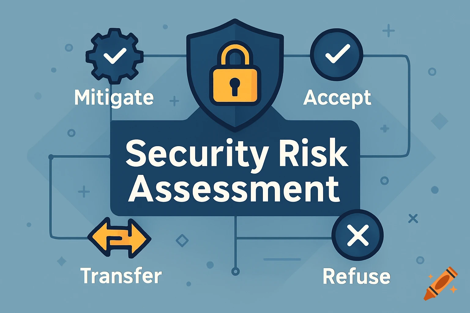 Illustration of a security risk assessment diagram with options to mitigate, accept, transfer, and refuse.