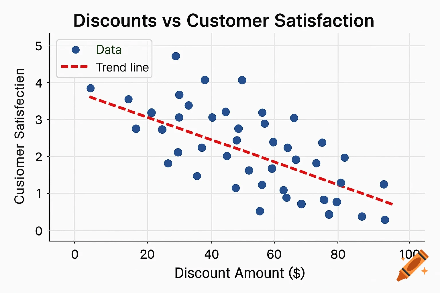 Scatter plot of customer satisfaction versus discount amount, with blue data points and a red dashed downward trend line.