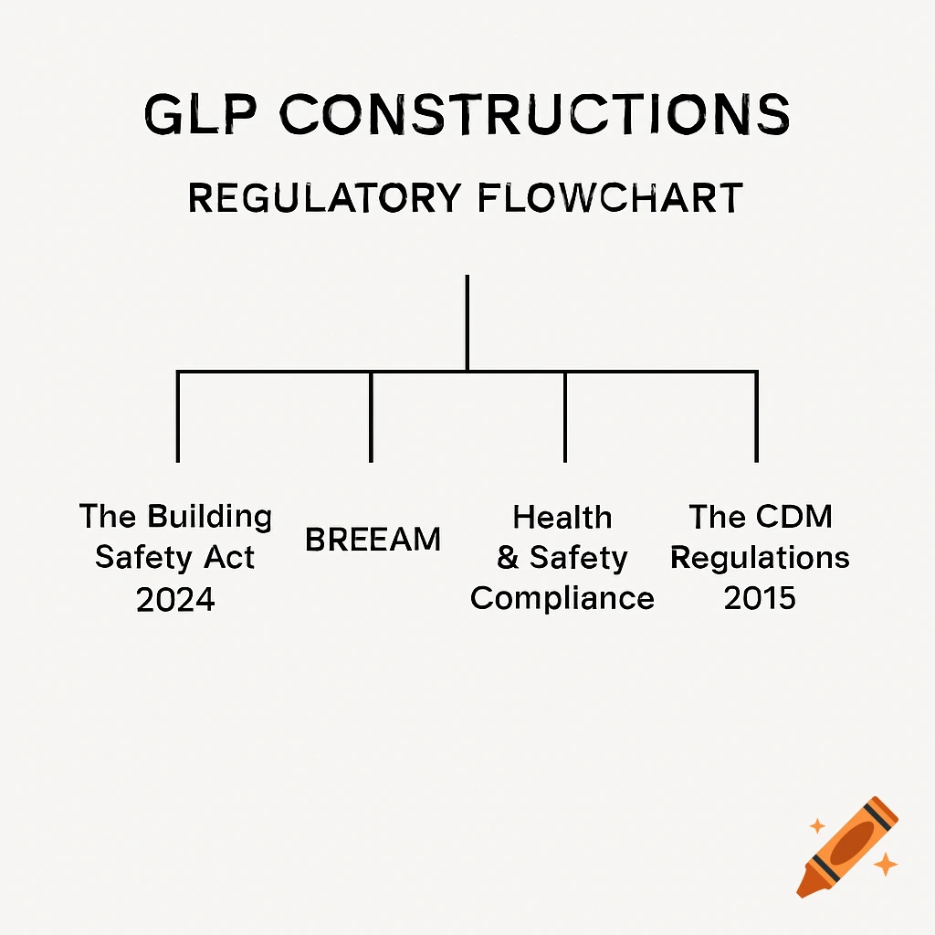 A simple black and white flowchart for GLP Constructions Regulatory, showing various acts and regulations.
