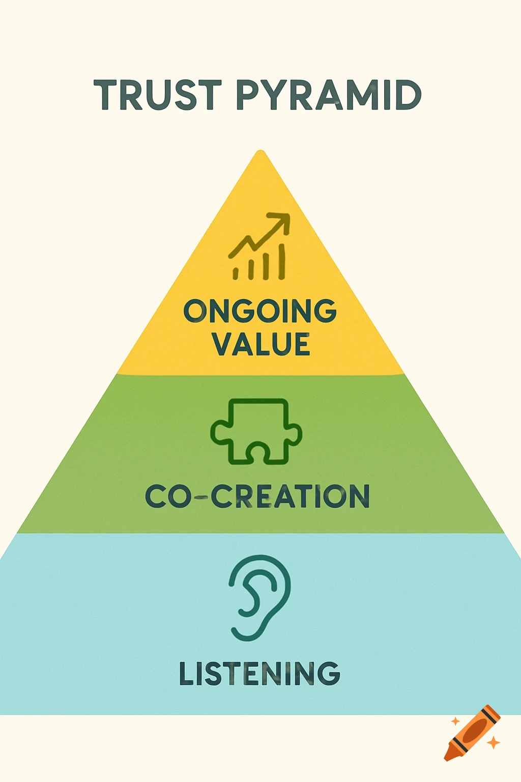 Infographic showing a three-layered 'Trust Pyramid': Listening (ear icon), Co-creation (puzzle piece icon), and Ongoing Value (upward trend graph icon).