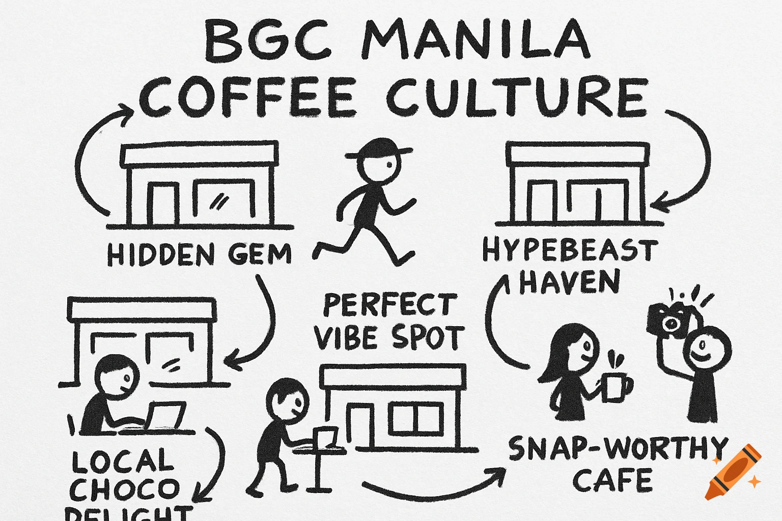 Black and white sketch diagram outlining BGC Manila coffee culture, with stick figures, coffee shop facades, arrows, and labels like 'Hidden Gem', 'Hypebeast Haven', 'Perfect Vibe Spot', 'Local Choco Delight', and 'Snap-Worthy Cafe'.