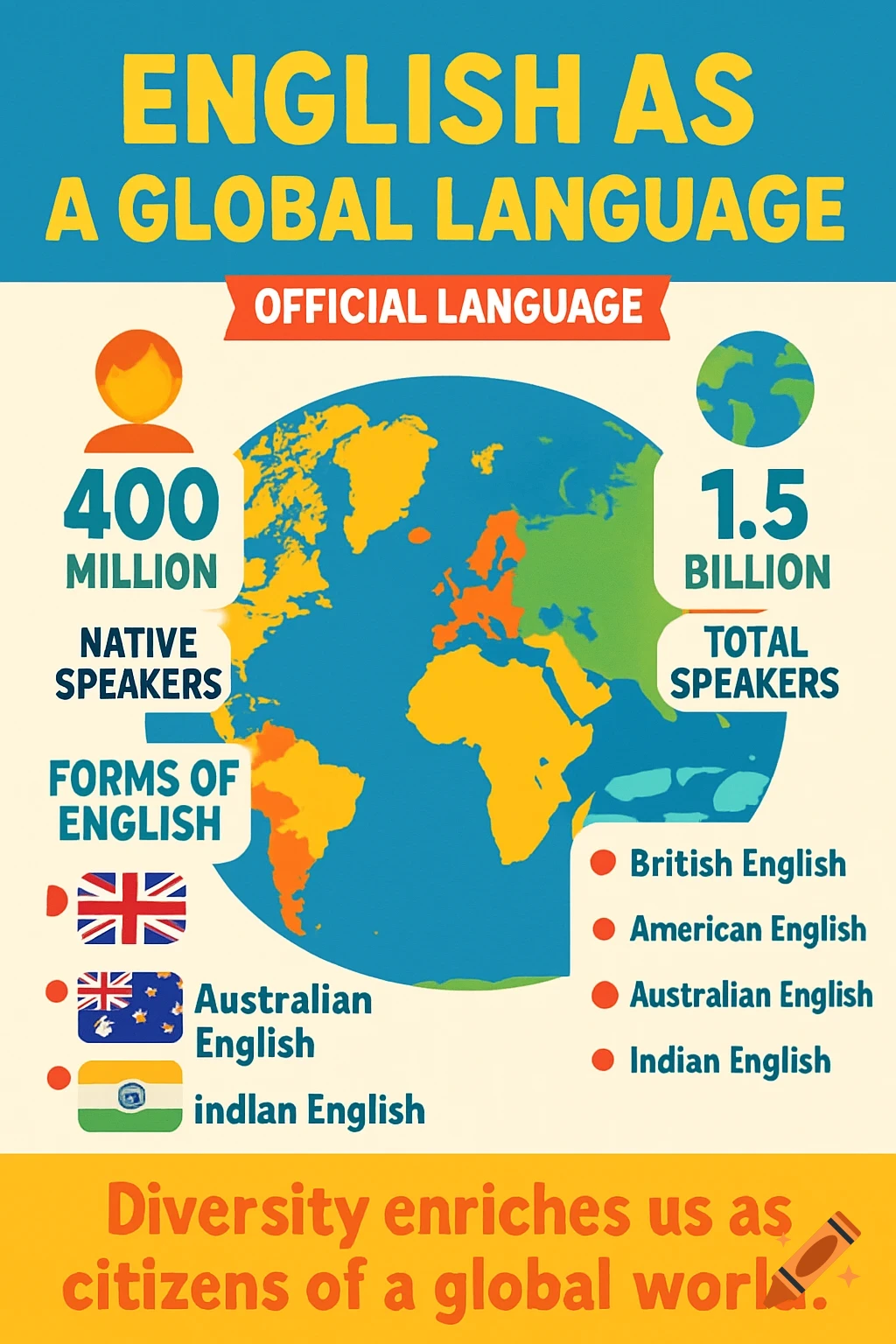 Colorful infographic about English as a global language, featuring a world map, statistics, and different varieties.