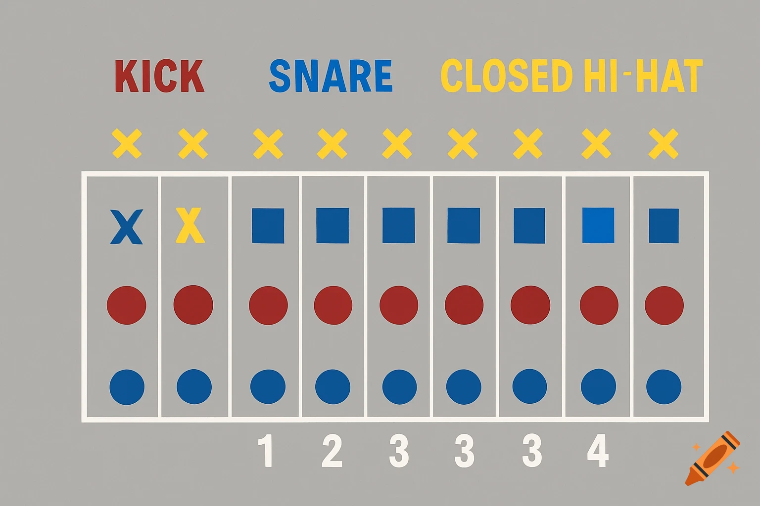A gray background with a drum pattern chart. Top labels in red, blue, and yellow read "KICK," "SNARE," and "CLOSED HI-HAT." Below, a grid displays yellow X's, blue squares, and red circles. Numbers at the bottom are "1," "2," "3," "3," "3," "4."