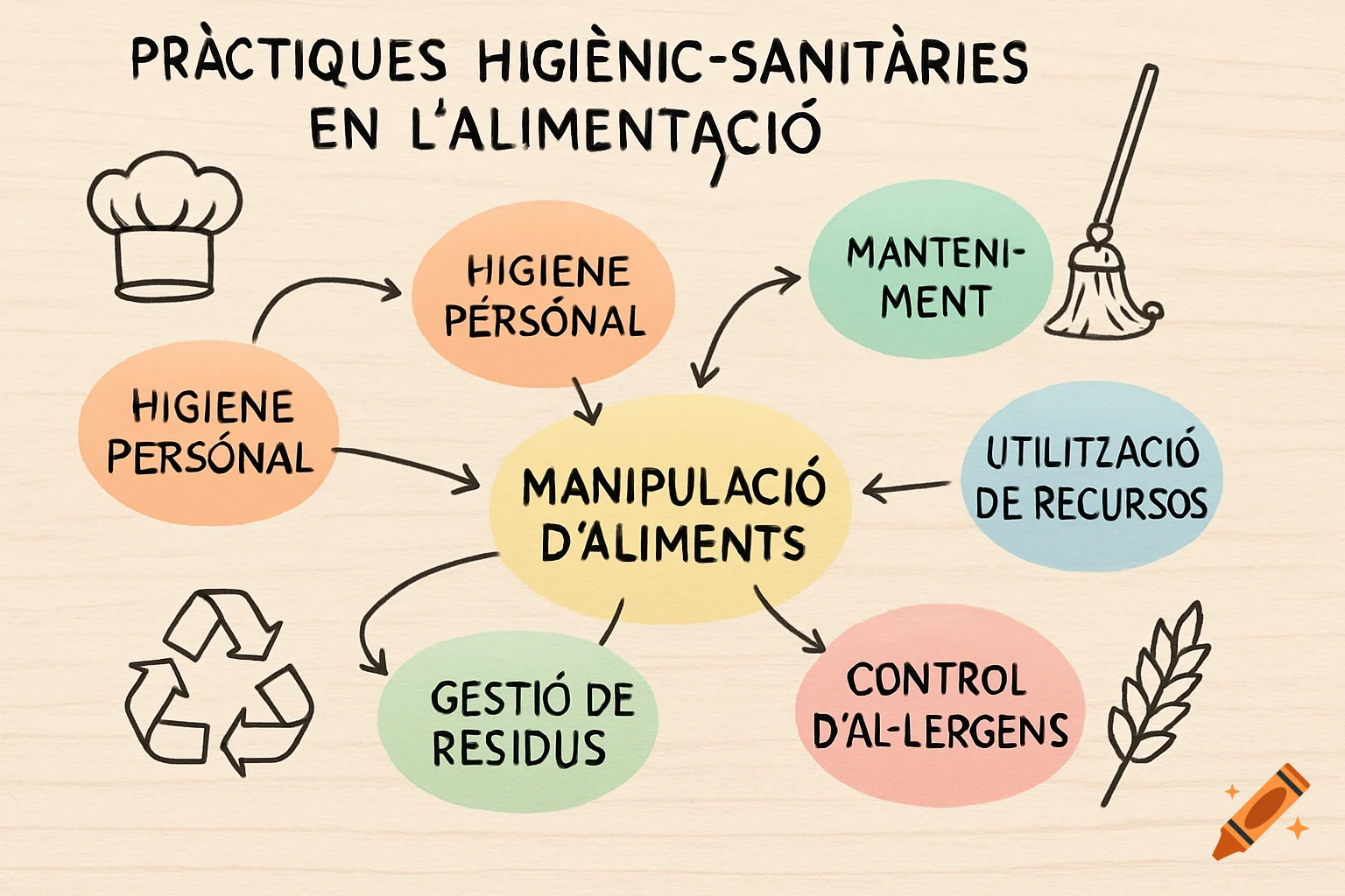 Colorful hand-drawn mind map outlining food hygiene practices in Catalan, with icons like a chef's hat and recycling symbol.