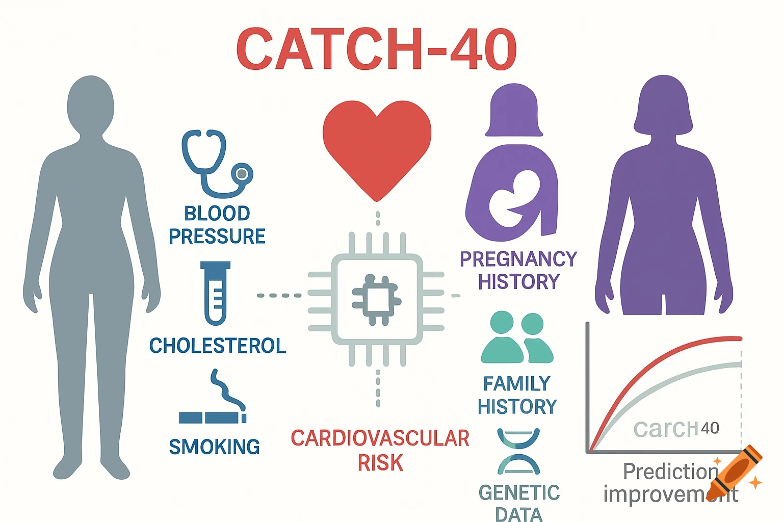 An infographic titled 'CATCH-40' showing a person, risk factors like blood pressure, cholesterol, smoking, pregnancy history, family history, genetic data, flowing into a central processor for cardiovascular risk, and a graph showing prediction improvement. Colors are red, blue, grey, purple, and green on a white background.