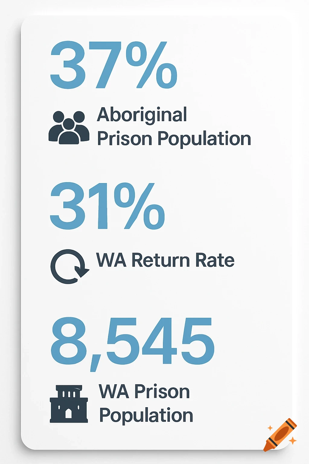 Infographic panel with statistics: 37% Aboriginal Prison Popul., 31% WA Return R., and 8,545 WA Prison Population, with icons.