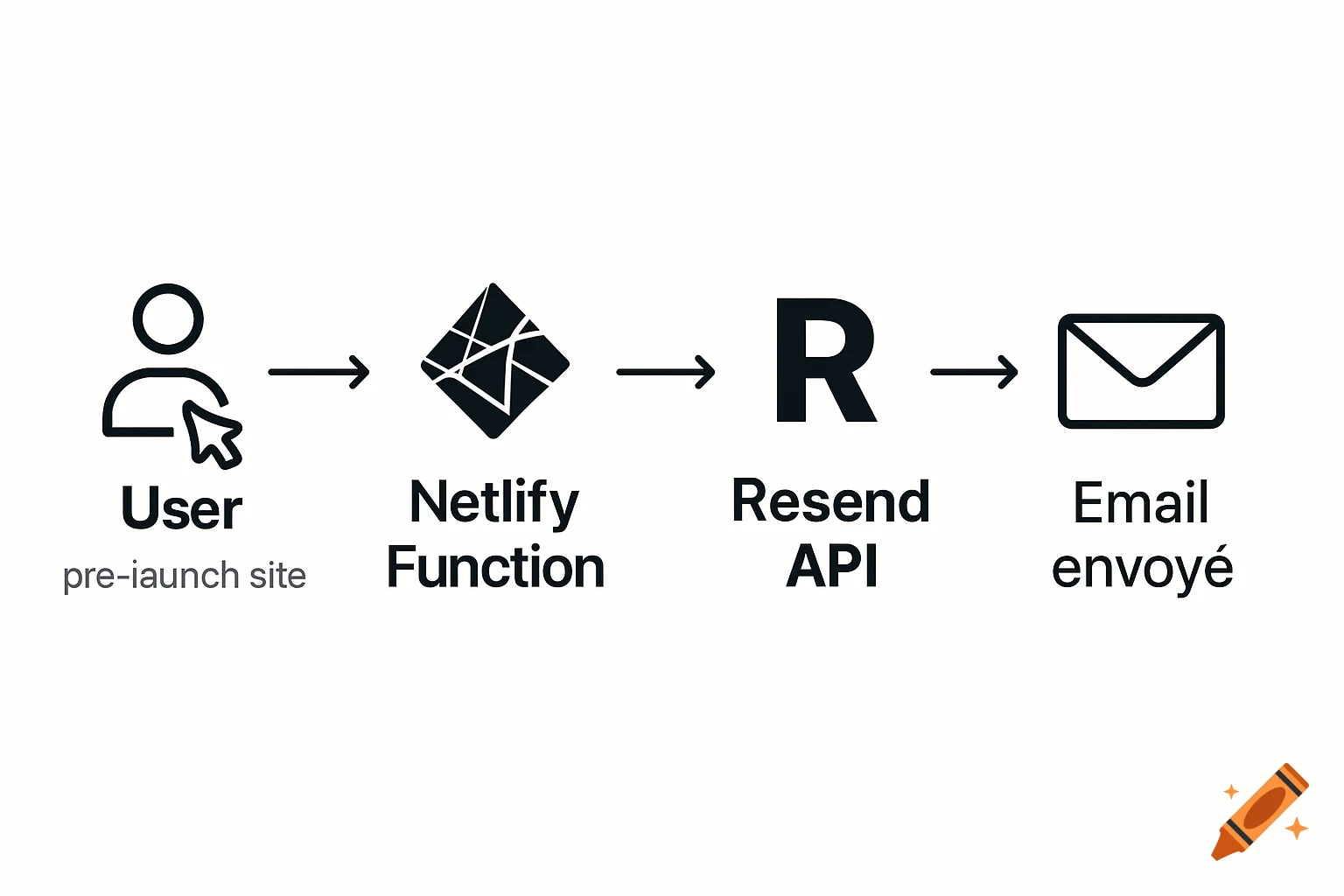 A technical diagram illustrating a serverless architecture workflow from user interaction to automated email sending.