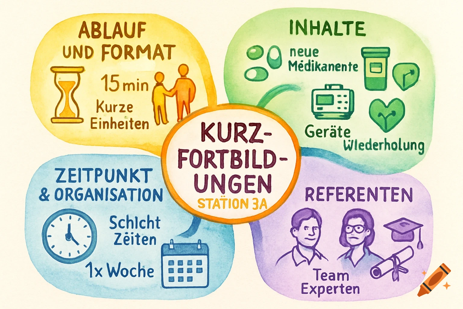 A watercolor-style mind map illustrating "Kurz-Fortbildungen" (short training sessions) for "Station 3A." It details "Ablauf und Format" (procedure and format) with an hourglass and "15 min," "Inhalte" (content) with pills and medical devices, "Zeitpunkt & Organisation" (time and organization) with a clock and calendar, and "Referenten" (speakers) with two people and academic symbols.