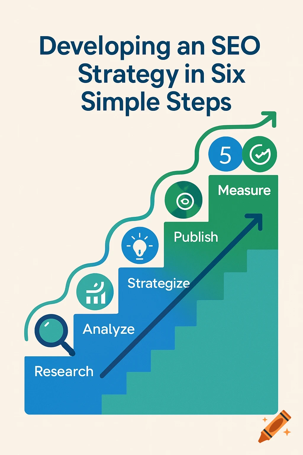 An infographic showing a blue and green upward staircase with six steps, each representing an SEO strategy phase like Research, Analyze, Strategize, Publish, and Measure. The title reads: 'Developing an SEO Strategy in Six Simple Steps'.