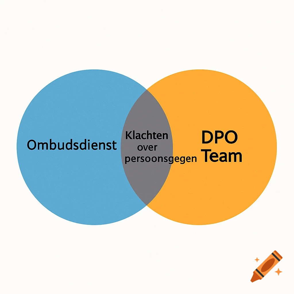 Venn diagram: blue circle 'Ombudsdienst', orange circle 'DPO Team'. Overlap: 'Klachten over persoonsgegevens'.