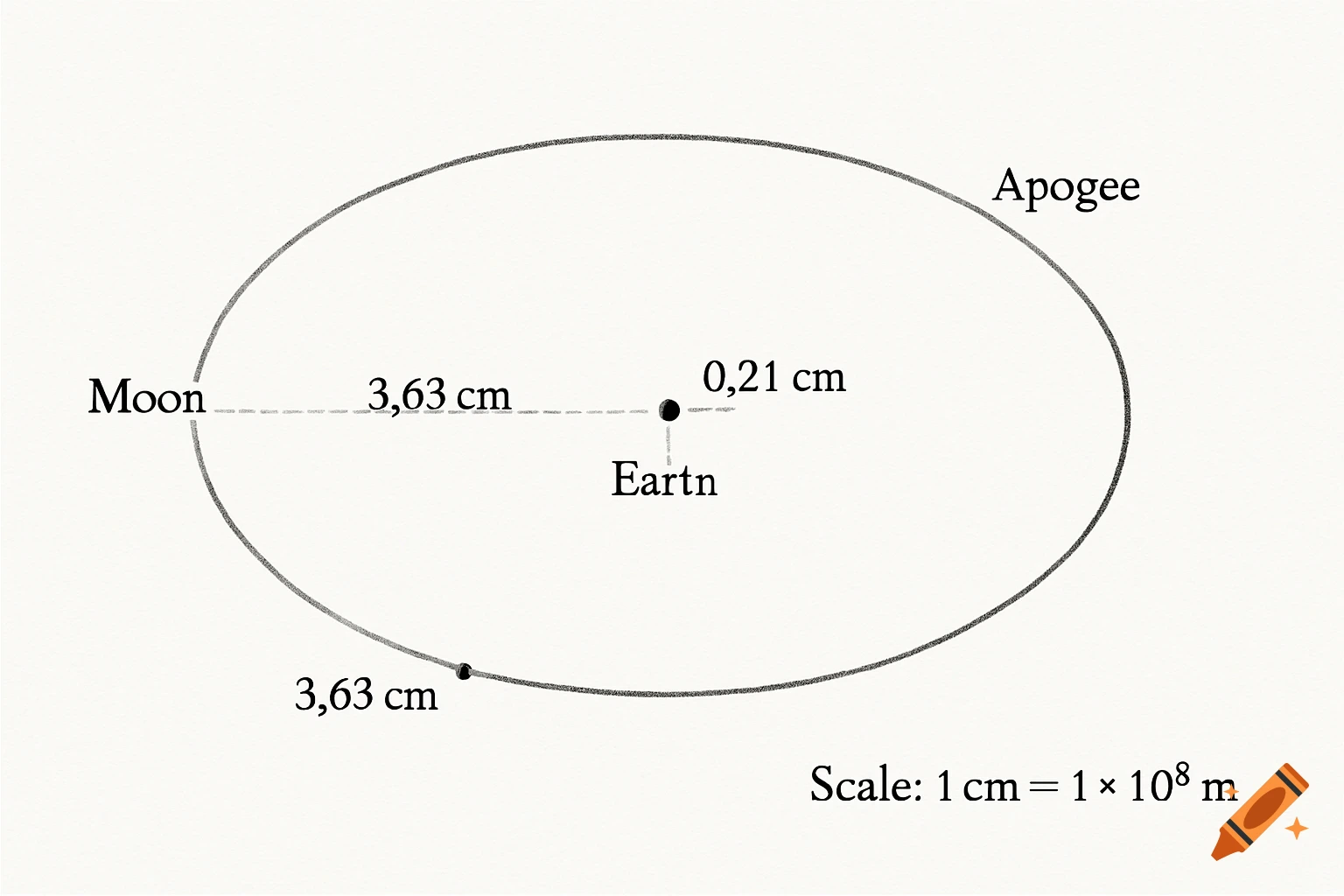 Diagram of the Moon's elliptical orbit around the Earth, showing distances at perigee and apogee with a given scale.