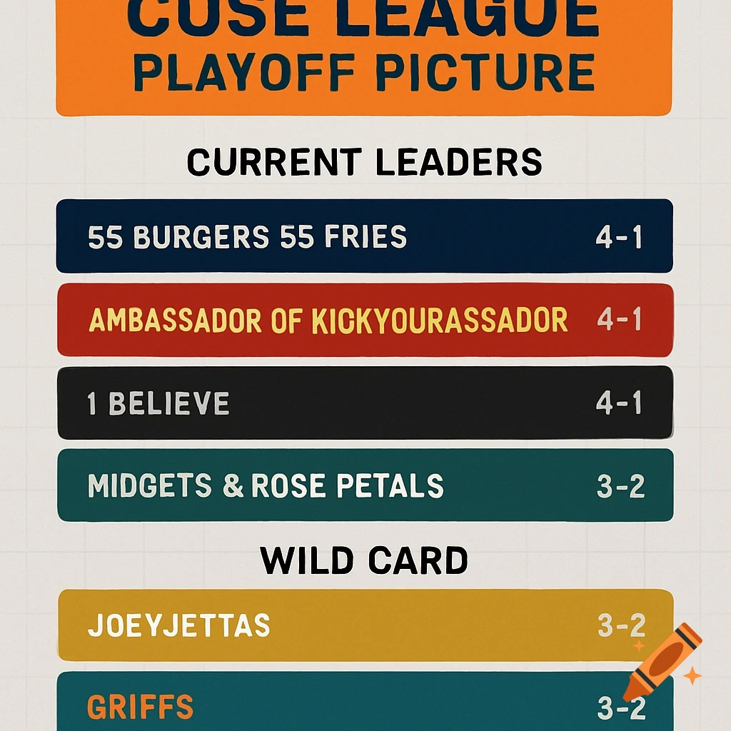 A stylized infographic showing a league playoff picture with team names and scores, titled "CUSE LEAGUE PLAYOFF PICTURE".