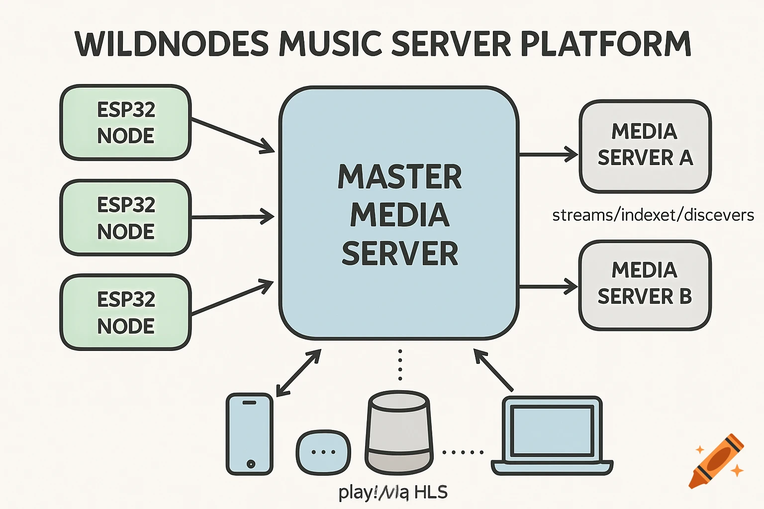 A cartoony diagram of the Wildnodes Music Server Platform, showing ESP32 nodes, master and secondary media servers, and client devices like a phone, smart speaker, and laptop, with arrows indicating data flow.