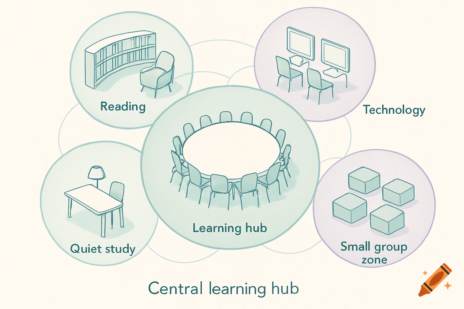 A bubble diagram illustrating a central learning hub with zones for reading, quiet study, technology, and small groups.
