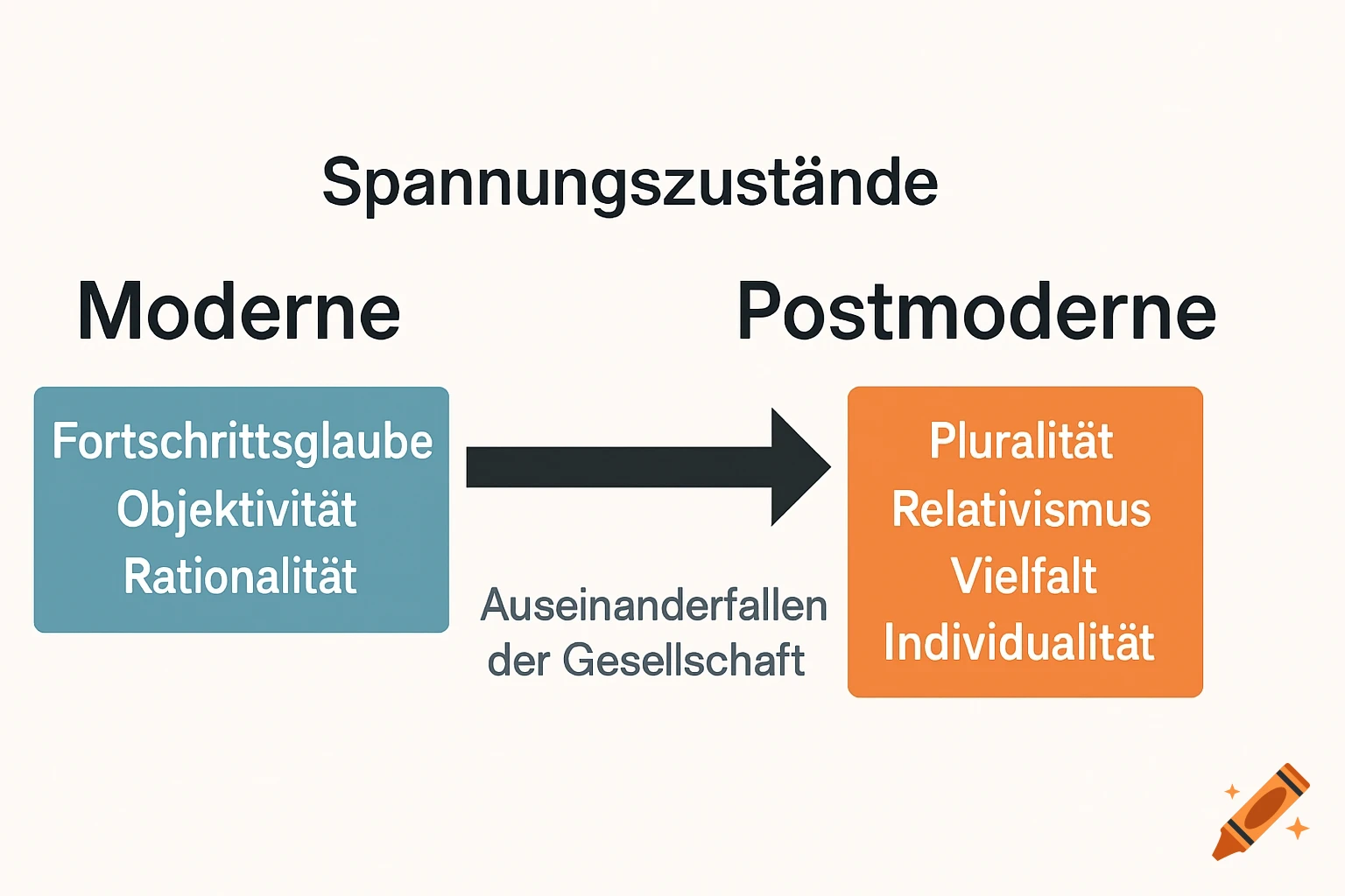 An academic infographic diagram contrasting 'Moderne' and 'Postmoderne' concepts with connecting text and an arrow.