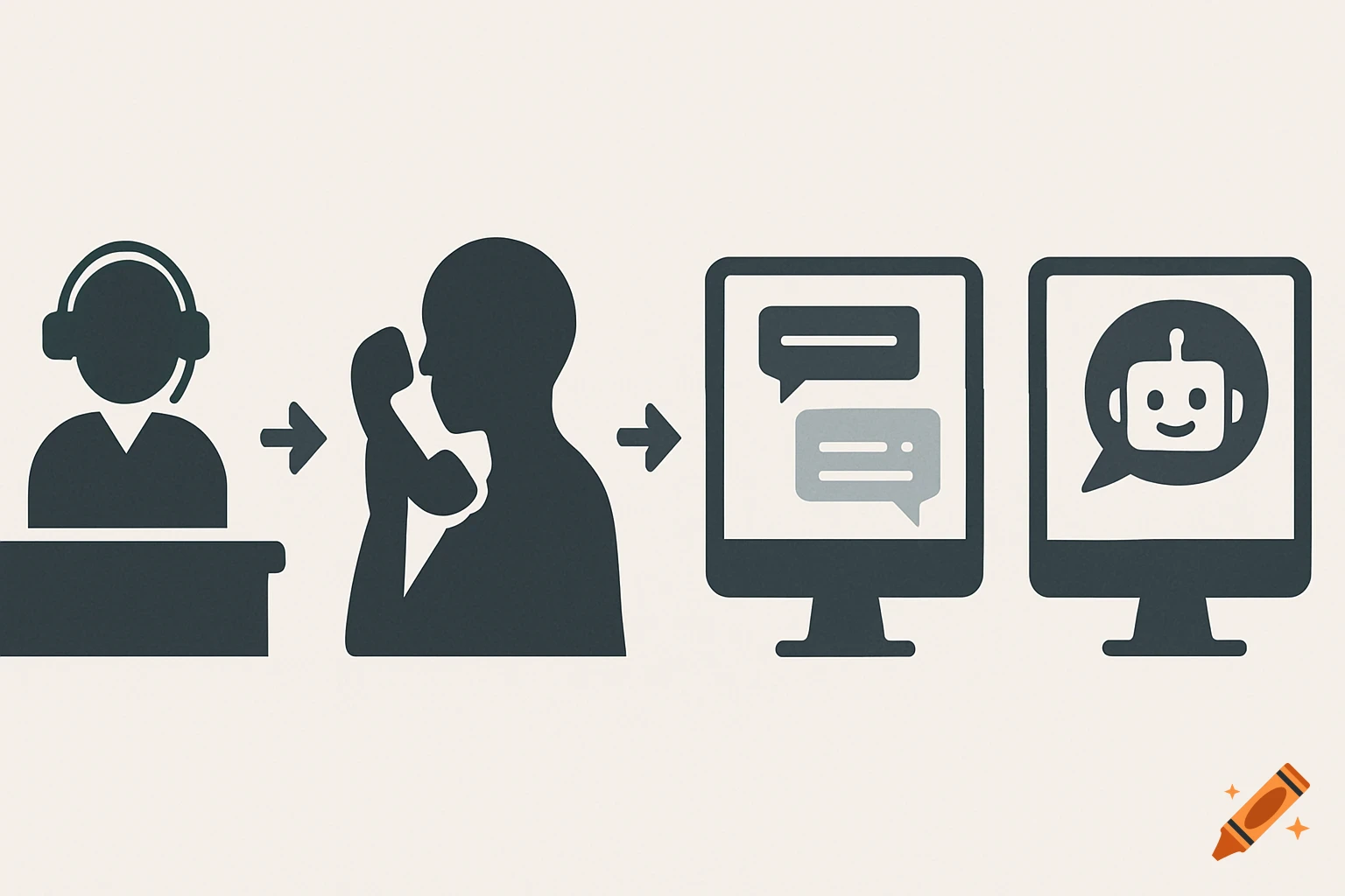 Infographic illustrating the evolution of customer service: human agent, phone call, online chat, and AI chatbot in flat design.