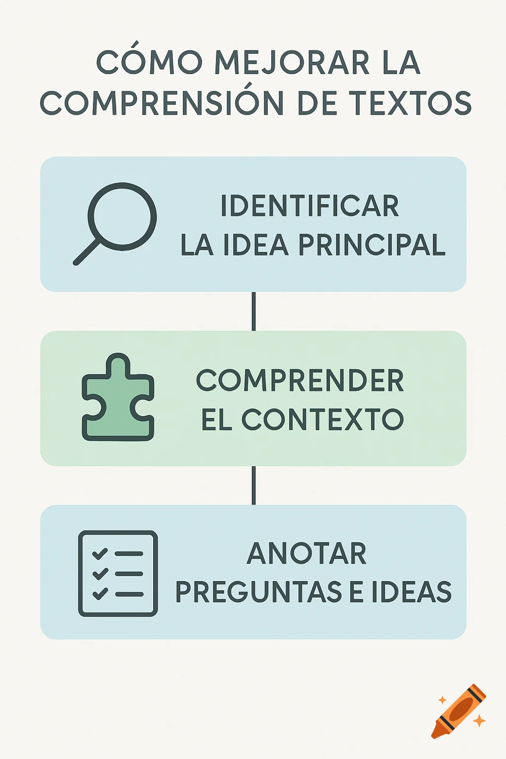 Simple infographic for text comprehension, with three steps: identify main idea, understand context, note questions and ideas, with icons.