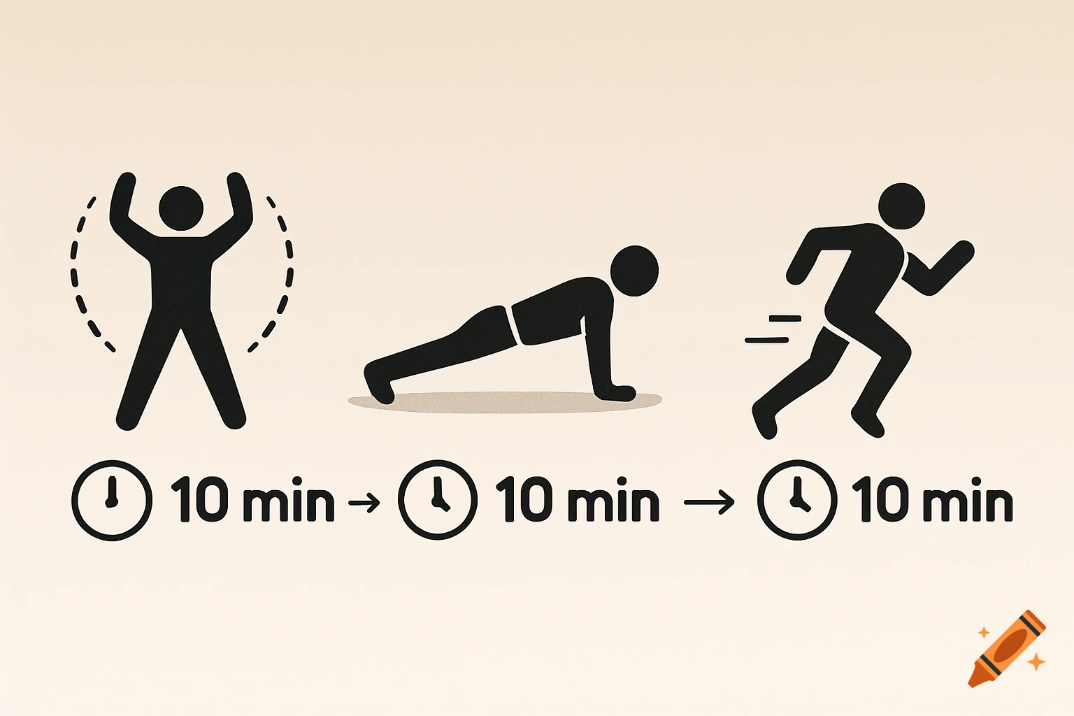 Diagram of a 30-minute exercise plan showing stick figures performing jumping jacks, a plank, and running, each for 10 minutes.