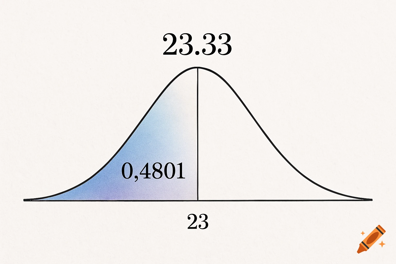 A normal distribution curve with a mean of 23.33, showing an age of 23 marked to the left, with the shaded area representing 0.4801.