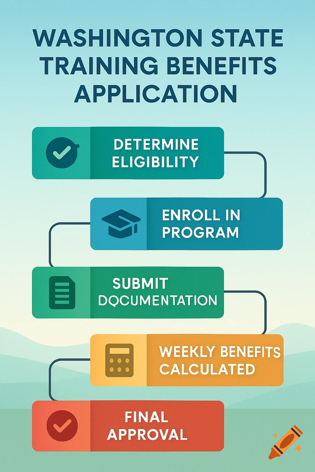 A 5-step diagram for the Washington State Training Benefits application process with icons and labels.