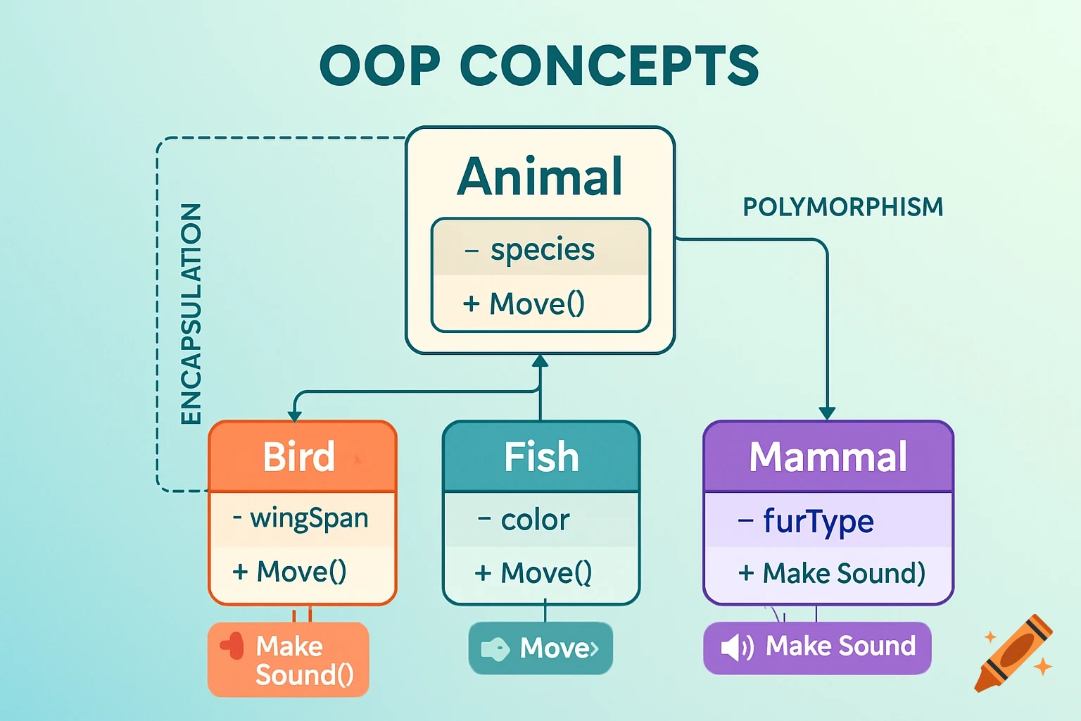A colorful diagram illustrating Object-Oriented Programming (OOP) concepts like Animal class, Bird, Fish, and Mammal subclasses, with text labels for encapsulation and polymorphism.
