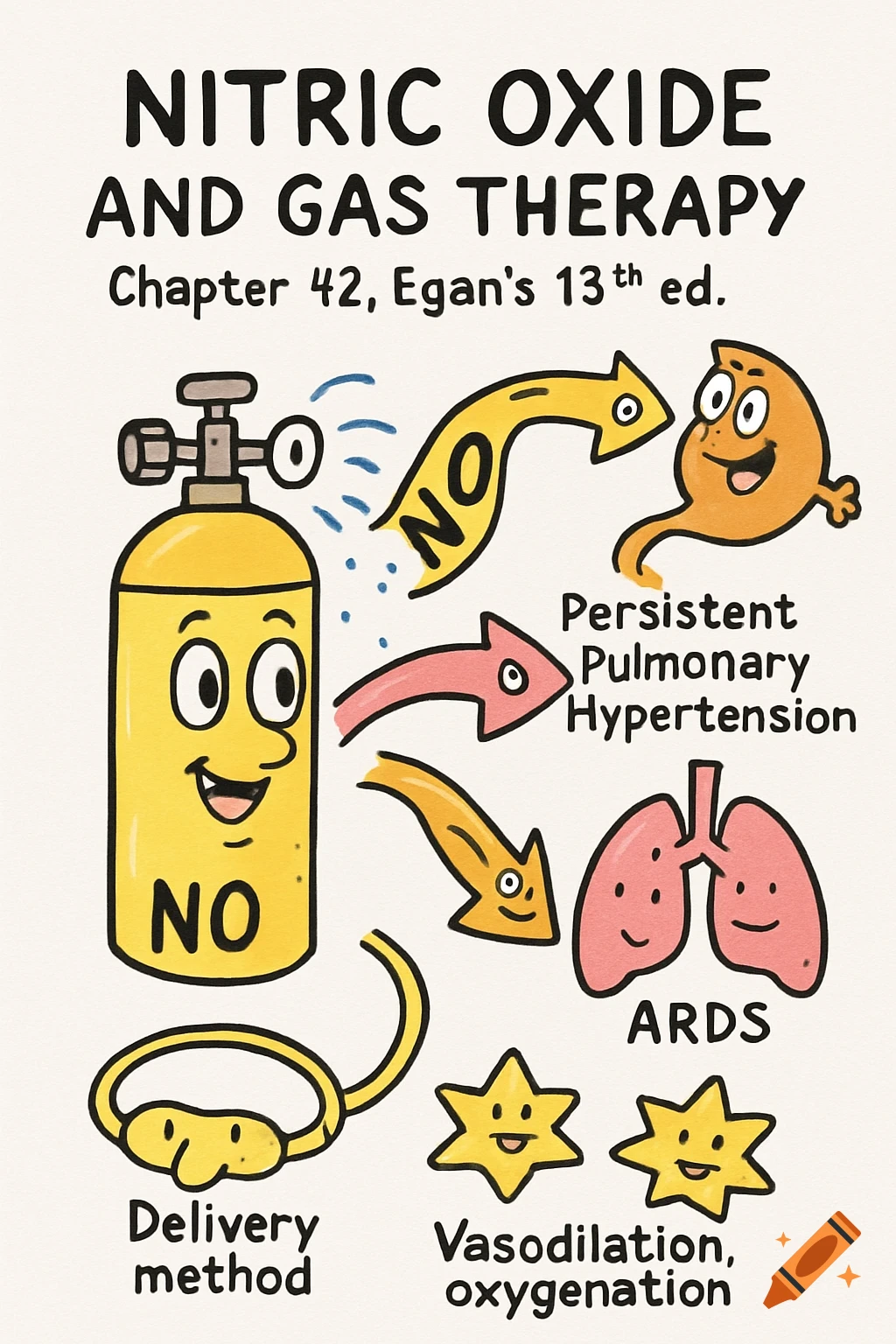 Hand-drawn medical diagram illustrating nitric oxide and gas therapy with smiling gas tanks, organs, and labels.