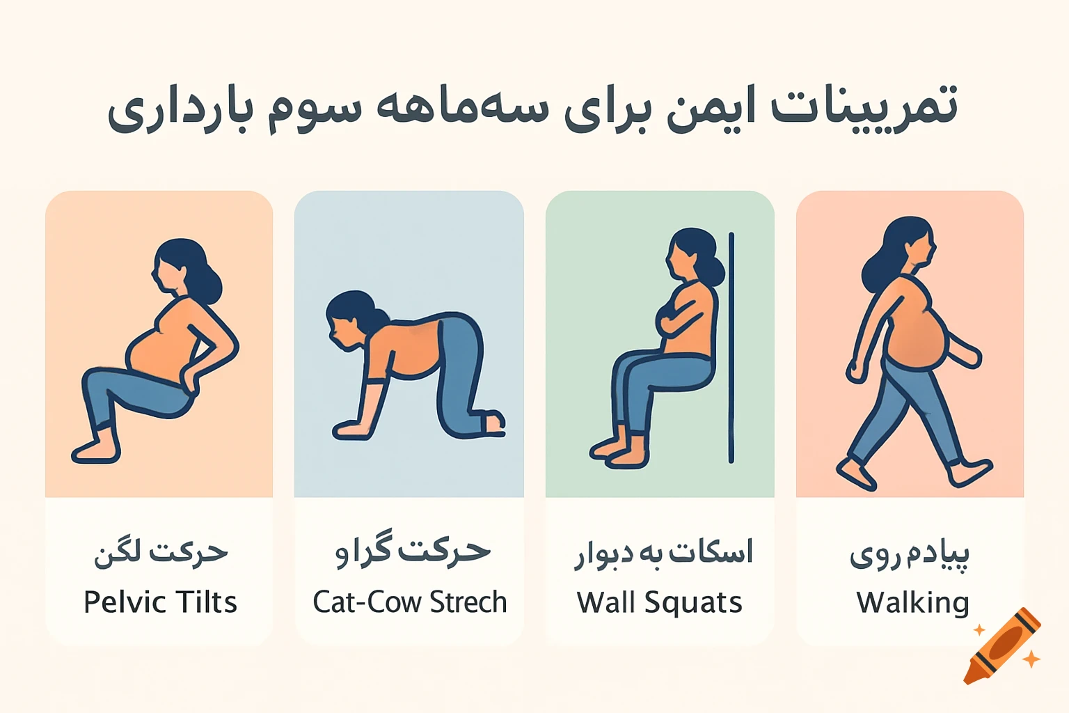 An infographic showing four safe exercises for the third trimester of pregnancy: Pelvic Tilts, Cat-Cow Stretch, Wall Squats, and Walking, with simple illustrations of pregnant women performing each.