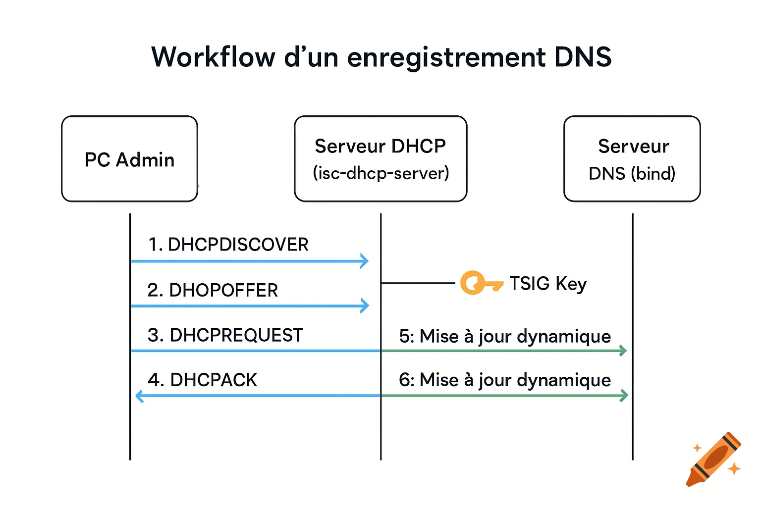 A technical diagram illustrating the workflow of a secure dynamic DNS registration with DHCP, DNS, and a TSIG key.