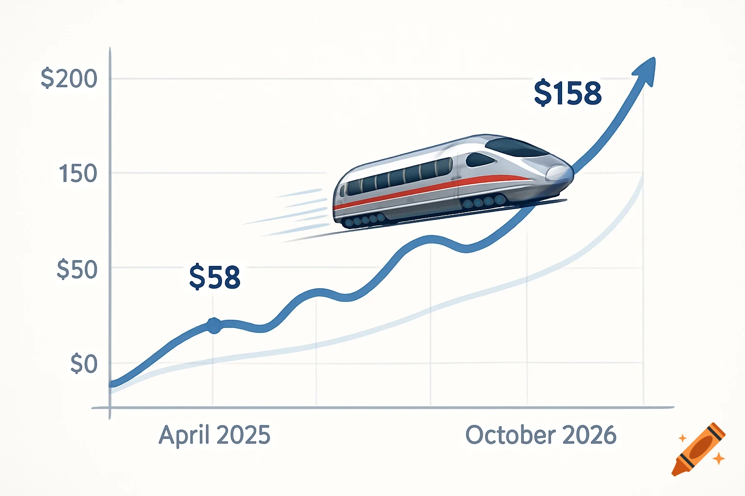 A line chart shows an upward trend with a train moving along the line from $58 in April 2025 to $158 in October 2026.