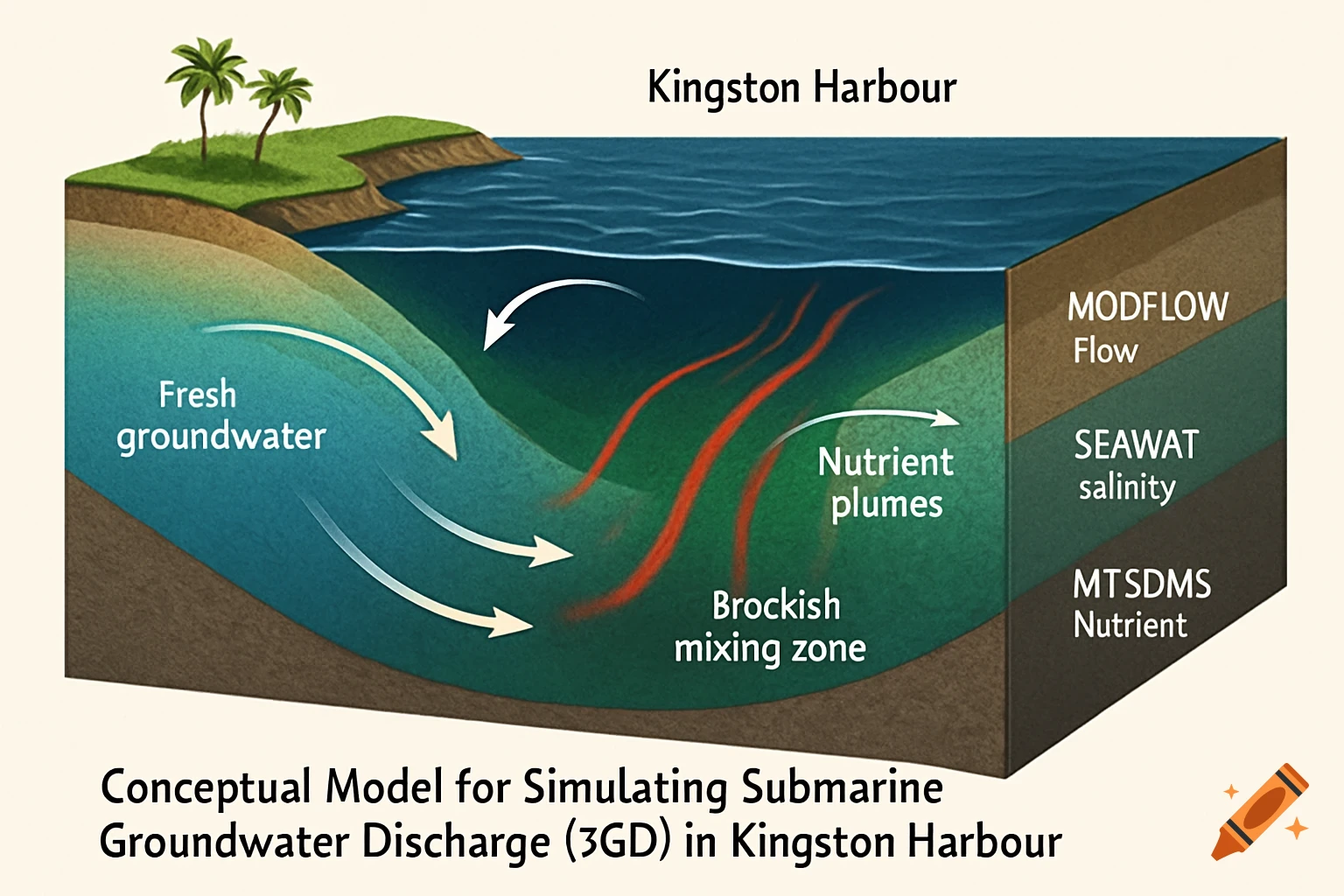 A conceptual diagram showing a cross-section of a coastal aquifer in Kingston Harbour, illustrating fresh groundwater flowing into the sea, forming a brackish mixing zone, and nutrient plumes. Labels indicate various hydrological models.