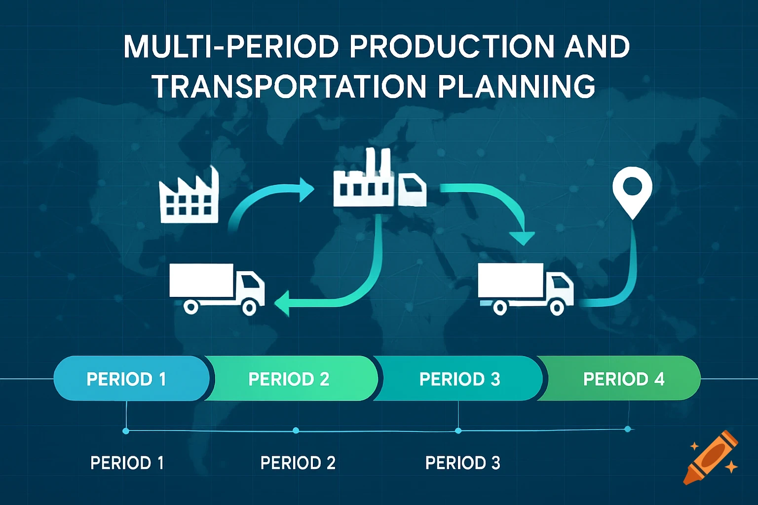 Diagram illustrating multi-period production and transportation planning with factory, truck, and map icons.