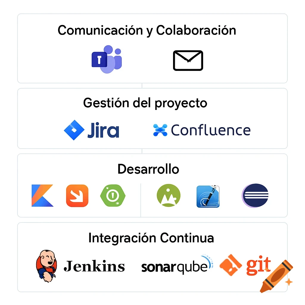 A technology stack diagram showing different layers: Communication and Collaboration, Project Management, Development, and Continuous Integration, with various software logos and text labels.