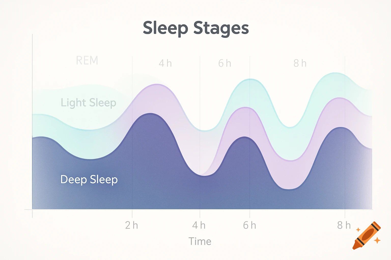 Colorful line graph showing sleep stages including REM, Light Sleep, and Deep Sleep over an 8-hour period.
