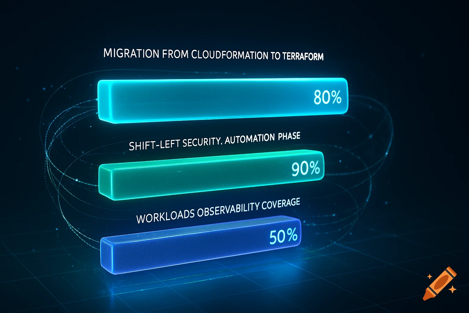 A holographic diagram shows three glowing progress bars: 'Migration to Terraform 80%', 'Shift-left security 90%', and 'Workloads observability 50%'.