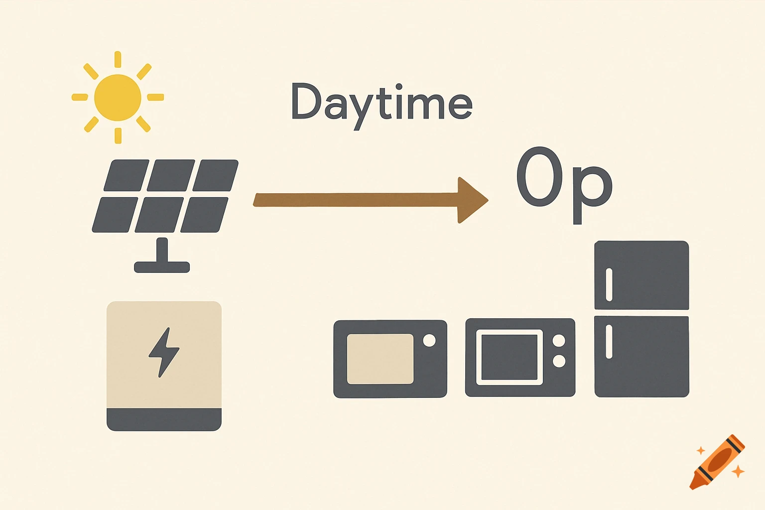 A minimalist infographic shows a sun, solar panel, and battery, with an arrow labeled "Daytime" pointing towards "Op" and home appliances.