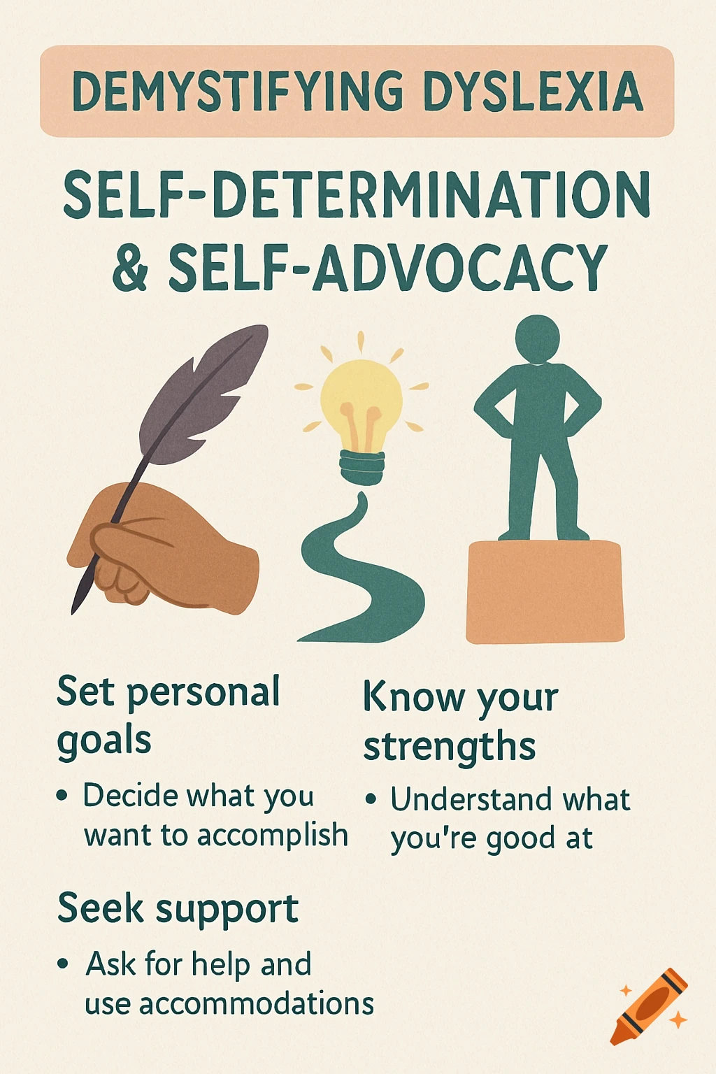 A beige infographic poster titled "Demystifying Dyslexia" with sections on self-determination, self-advocacy, personal goals, strengths, and support, with minimalist illustrations.