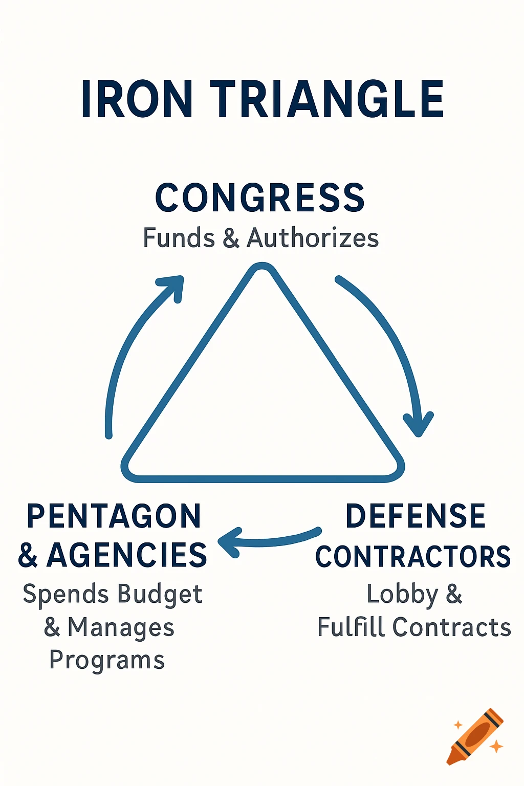 A professional diagram illustrating the 'Iron Triangle' of national security with Congress, Pentagon & Agencies, and Defense Contractors.