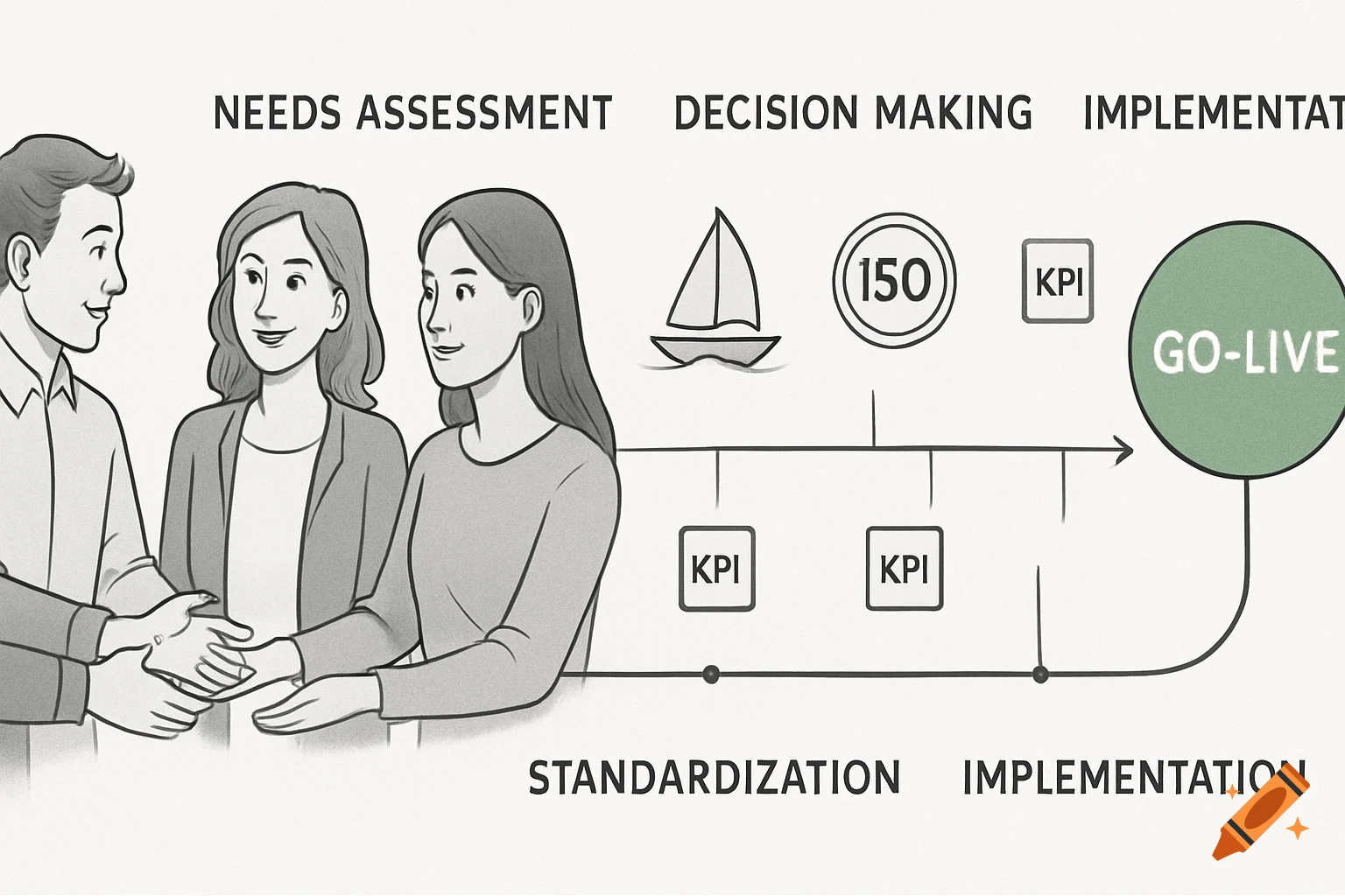 An illustration depicting a business process flow. On the left, three people are in discussion. A line extends to the right with labels "NEEDS ASSESSMENT", "DECISION MAKING", and "IMPLEMENTATION", featuring icons of a sailboat, "150" in a circle, and "KPI" boxes. Further labels read "STANDARDIZATION" and "IMPLEMENTATION". A large green circle on the far right says "GO-LIVE".