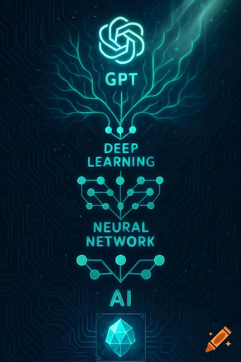 A glowing blue-green hierarchical diagram showing AI, Neural Network, Deep Learning, and GPT with the OpenAI logo, on a circuit board background.