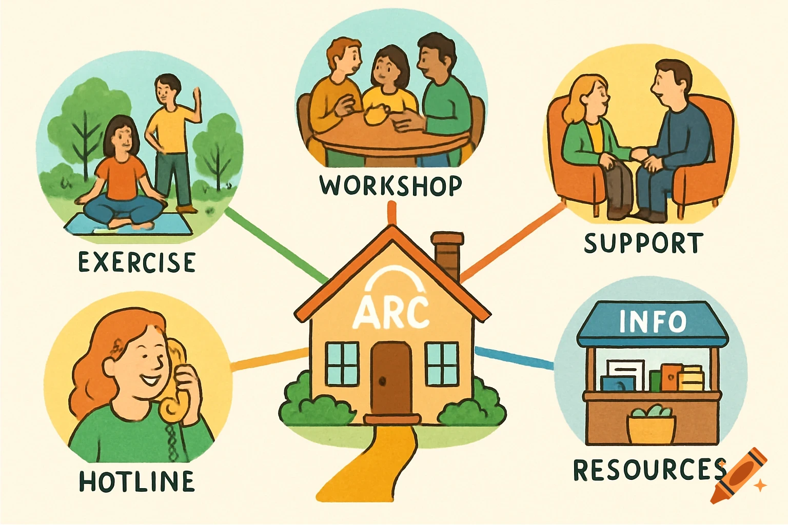 Cartoon diagram with a central house labeled 'ARC' connected to scenes of exercise, workshop, support, hotline, and resources.