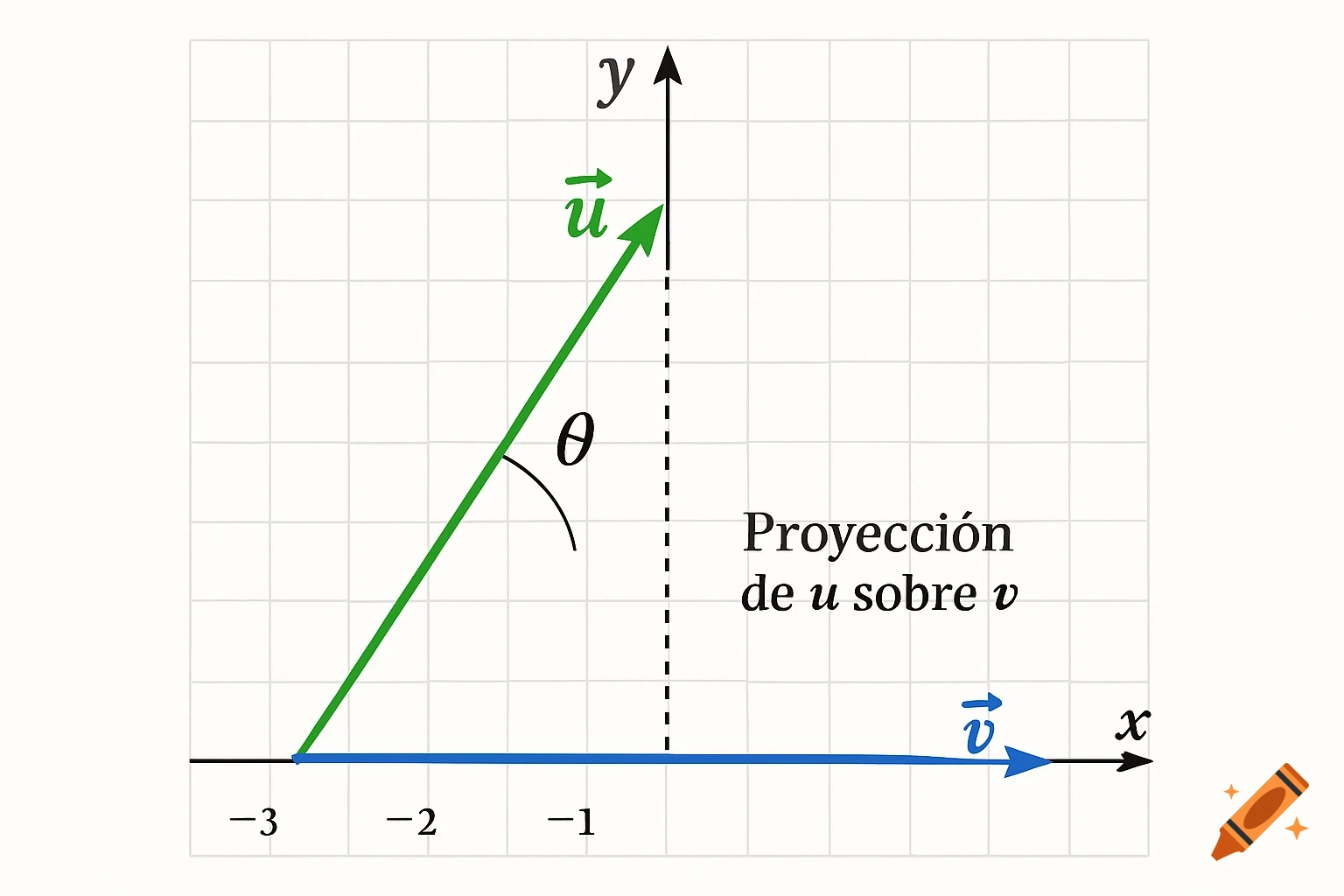 Mathematical diagram of 2D Cartesian coordinates with green vector u and blue vector v, showing angle theta and the projection of u onto v.