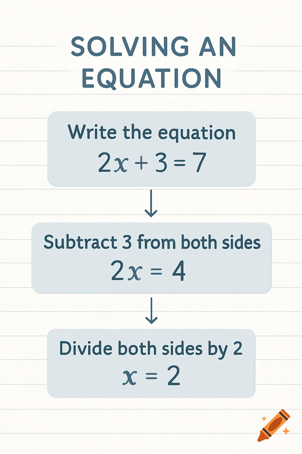 An educational infographic showing step-by-step how to solve the algebra equation 2x + 3 = 7, resulting in x = 2.