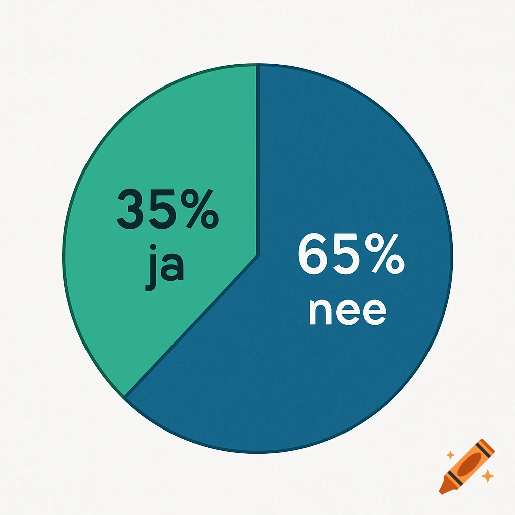 A pie chart displaying two segments: 35% labeled "ja" in green and 65% labeled "nee" in blue.