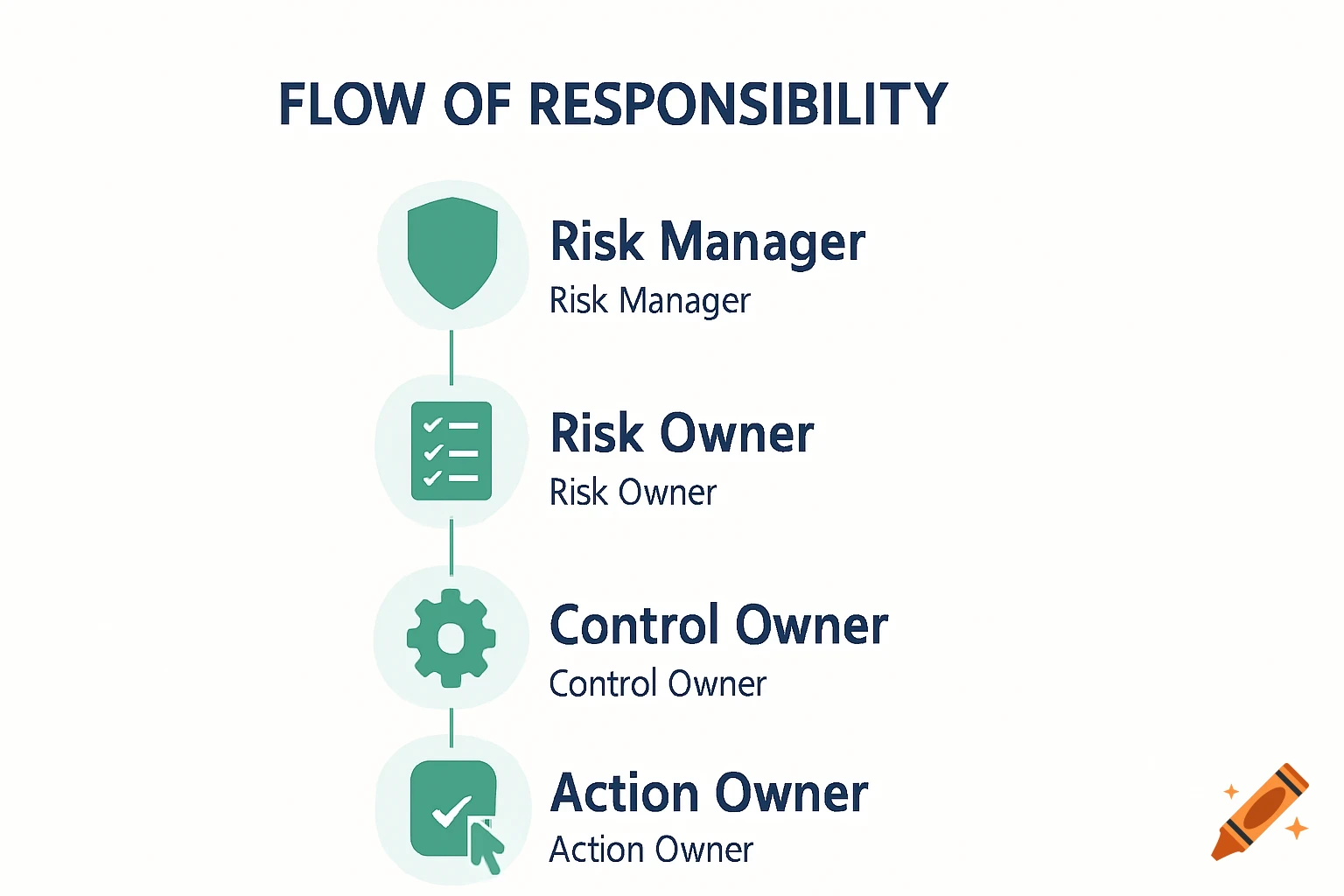 Key Risk Owners Minimalist infographic detailing the flow of responsibility in risk ...