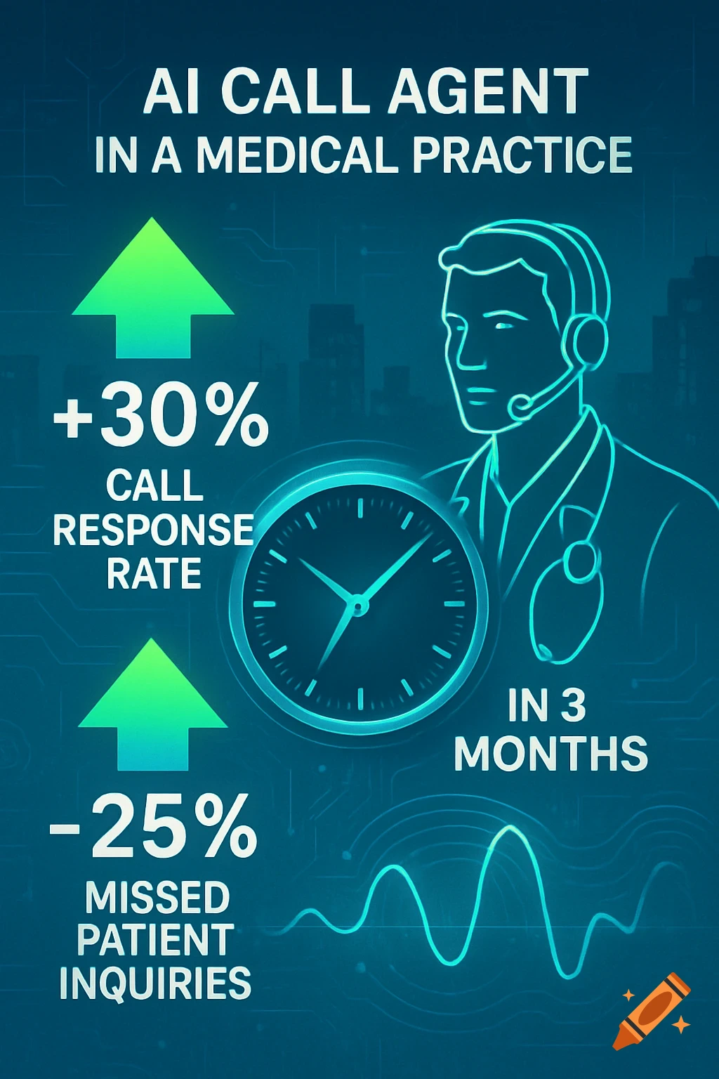 Digital infographic on AI in medical practice showing a doctor with headset, a clock, and stats: +30% call response rate, -25% missed patient inquiries in 3 months.