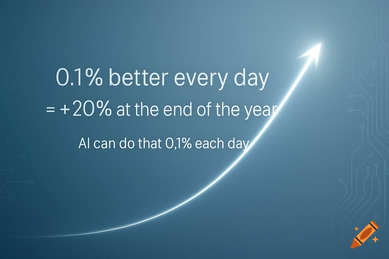 A blue banner with a glowing upward arrow and circuit patterns. Text: '0.1% better every day = +20% at the end of the year. AI can do that 0.1% each day.'